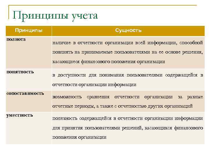 Принципы учета Принципы полнота Сущность наличие в отчетности организации всей информации, способной повлиять на