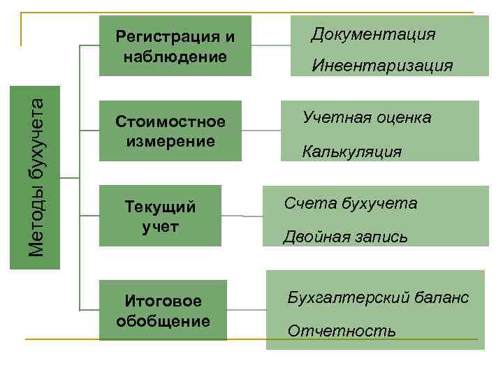 Методы бухучета Регистрация и наблюдение Стоимостное измерение Текущий учет Итоговое обобщение Документация Инвентаризация Учетная