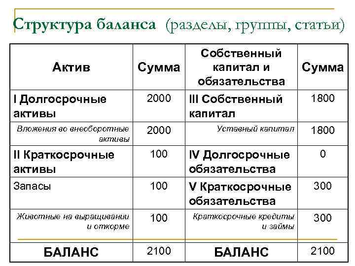 Структура баланса (разделы, группы, статьи) Актив I Долгосрочные активы Вложения во внеоборотные активы Сумма