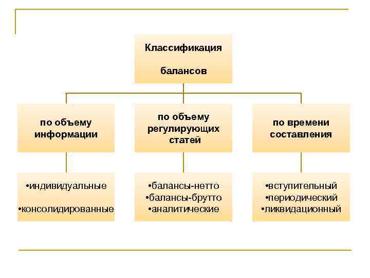 Классификация балансов по объему информации • индивидуальные • консолидированные по объему регулирующих статей по