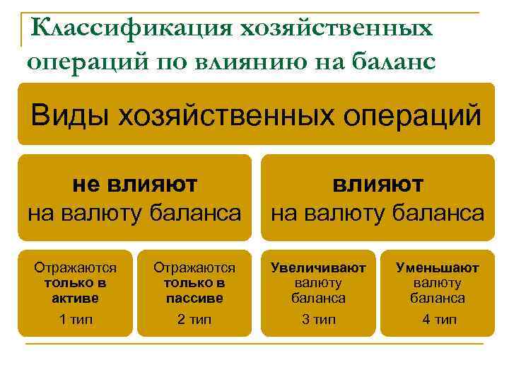 Классификация хозяйственных операций по влиянию на баланс Виды хозяйственных операций не влияют на валюту