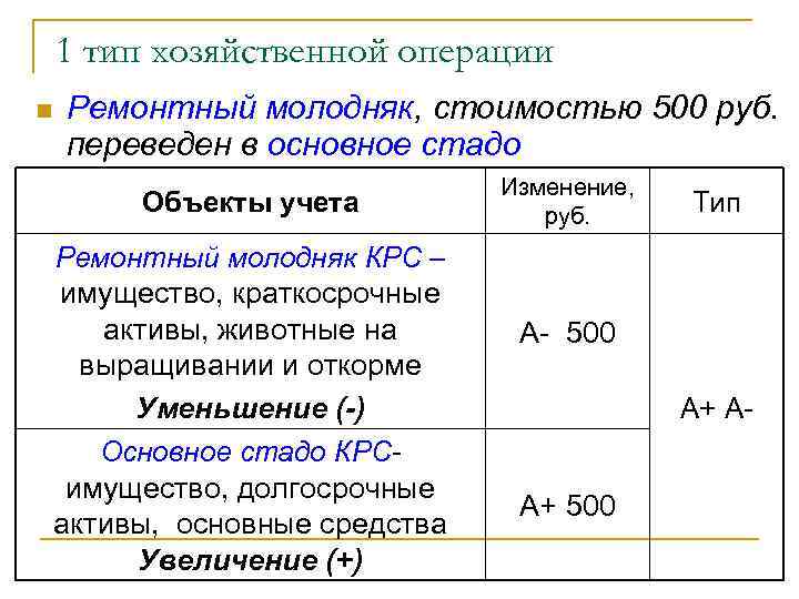 1 тип хозяйственной операции n Ремонтный молодняк, стоимостью 500 руб. переведен в основное стадо