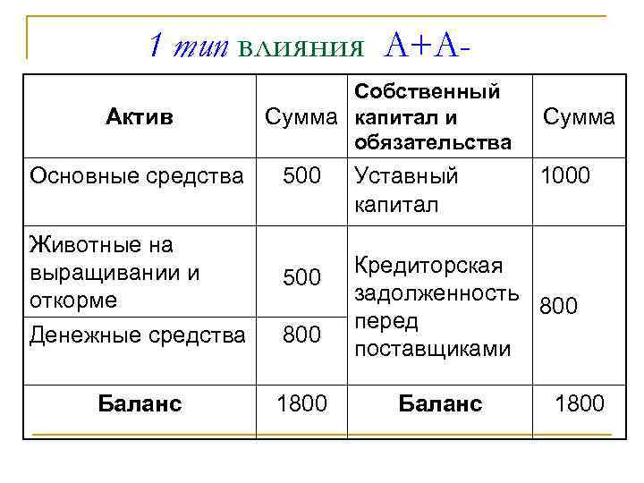 1 тип влияния А+ААктив Собственный Сумма капитал и обязательства Основные средства 500 Животные на