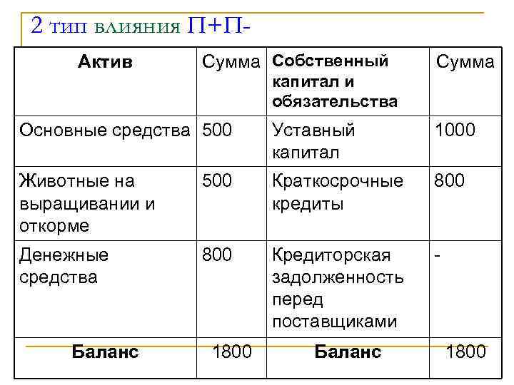 2 тип влияния П+ПАктив Сумма Собственный капитал и обязательства Сумма Основные средства 500 Уставный