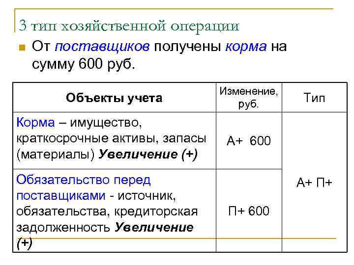 3 тип хозяйственной операции n От поставщиков получены корма на сумму 600 руб. Объекты