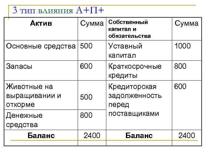3 тип влияния А+П+ Актив Сумма Основные средства 500 Запасы Животные на выращивании и