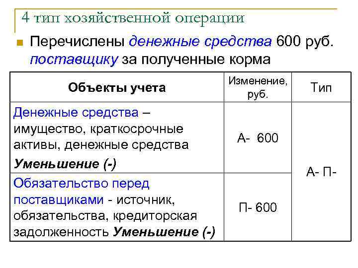 4 тип хозяйственной операции n Перечислены денежные средства 600 руб. поставщику за полученные корма