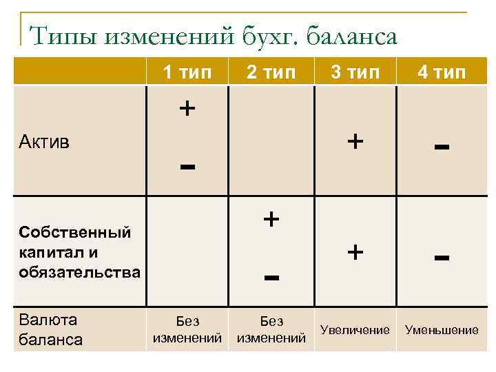 Типы изменений бухг. баланса 1 тип 2 тип Актив + Собственный капитал и обязательства