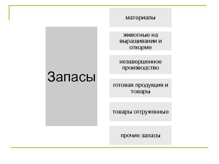 материалы животные на выращивании и откорме Запасы незавершенное производство готовая продукция и товары отгруженные