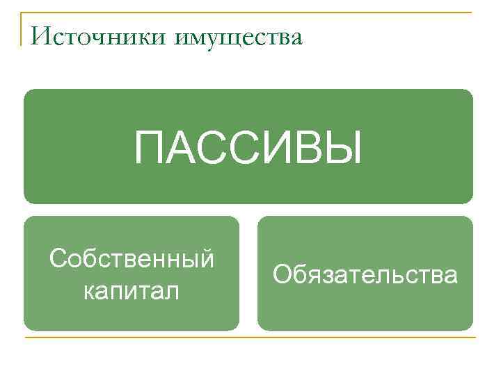 Источники имущества ПАССИВЫ Собственный капитал Обязательства 