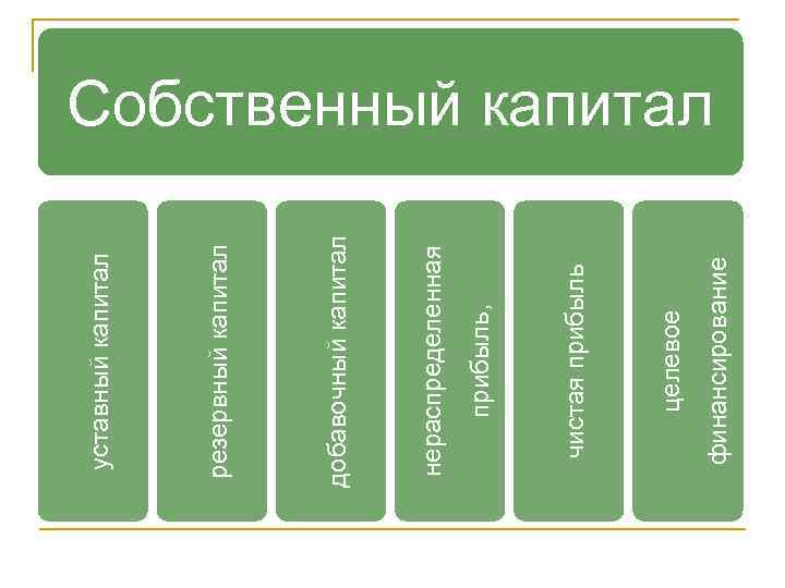 финансирование целевое чистая прибыль, нераспределенная добавочный капитал резервный капитал уставный капитал Собственный капитал 