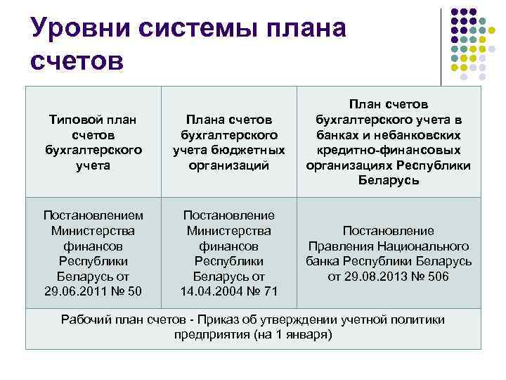 Уровни системы плана счетов Типовой план счетов бухгалтерского учета Плана счетов бухгалтерского учета бюджетных