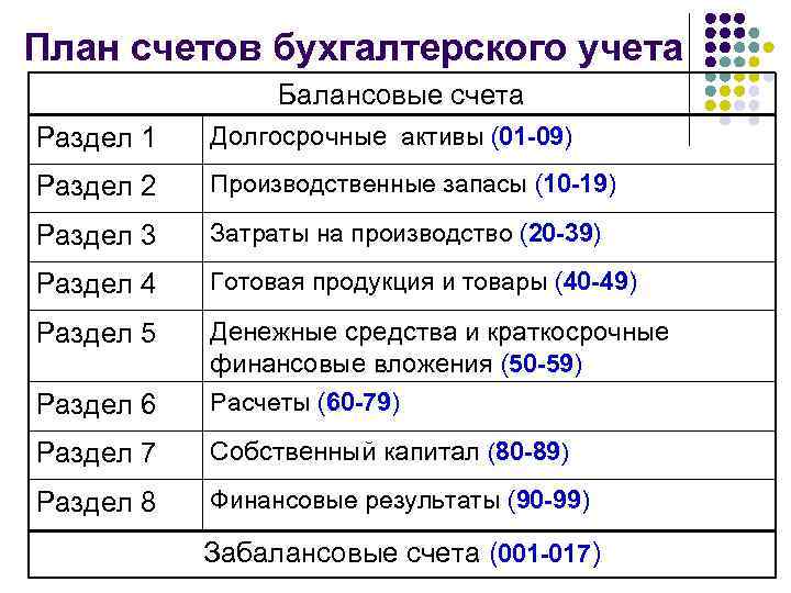 План счетов бухгалтерского учета Балансовые счета Раздел 1 Долгосрочные активы (01 -09) Раздел 2