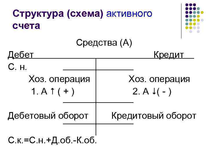 Структура (схема) активного счета Средства (А) Дебет С. н. Хоз. операция 1. А (