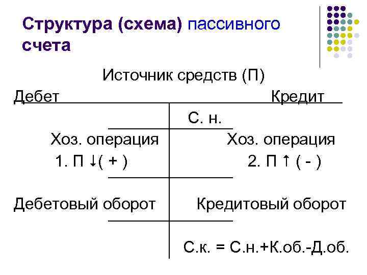 Структура (схема) пассивного счета Источник средств (П) Дебет Кредит С. н. Хоз. операция 1.