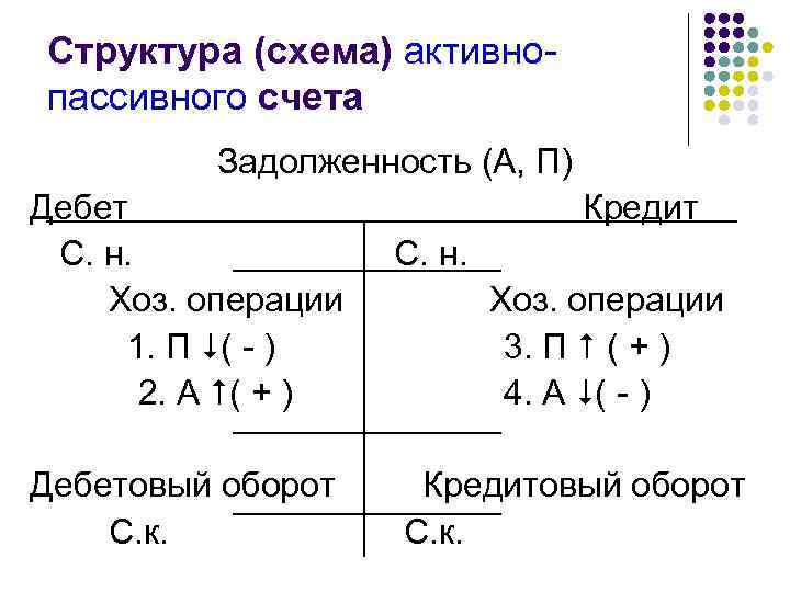 Структура (схема) активнопассивного счета Задолженность (А, П) Дебет С. н. Хоз. операции 1. П