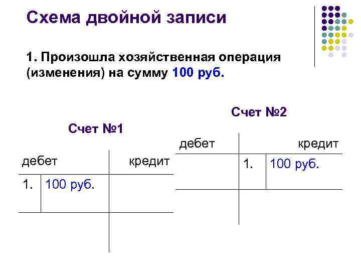 Схема двойной записи 1. Произошла хозяйственная операция (изменения) на сумму 100 руб. Счет №