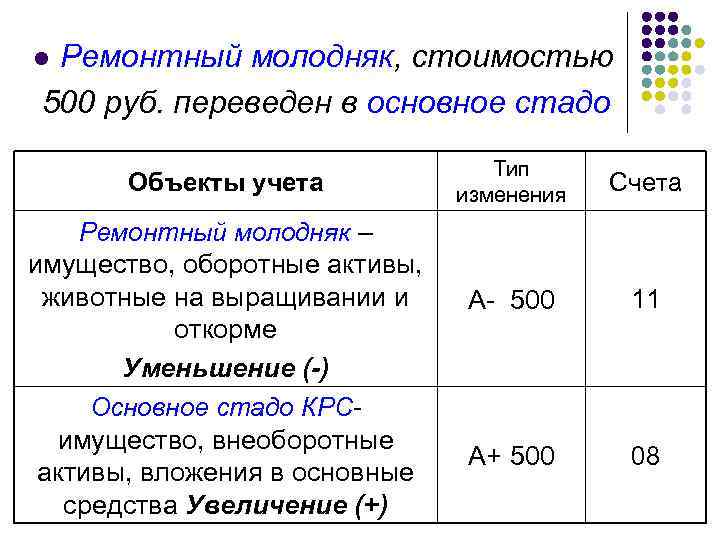 Как списывается тариф. Молодняк переведен в основное стадо проводка. Учет основного стада в бухгалтерском учете. Переведён Молодняк животных в основное стадо проводка. 57 Счет бухгалтерского учета это.