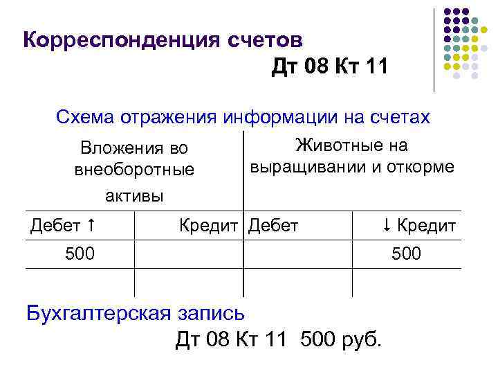 Корреспонденция счетов Дт 08 Кт 11 Схема отражения информации на счетах Вложения во внеоборотные