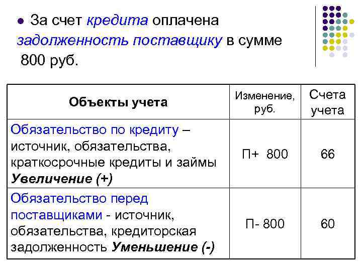 За счет кредита оплачена задолженность поставщику в сумме 800 руб. l Объекты учета Обязательство