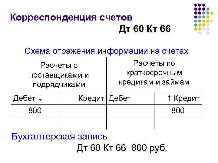 Корреспонденция счетов Дт 60 Кт 66 Схема отражения информации на счетах Расчеты с поставщиками