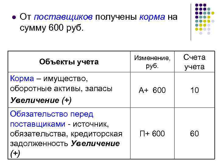 l От поставщиков получены корма на сумму 600 руб. Изменение, руб. Счета учета Корма