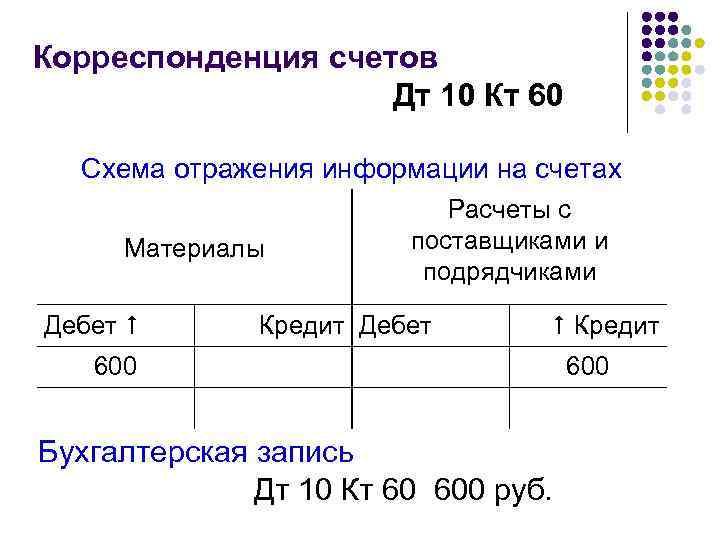 Корреспонденция счетов Дт 10 Кт 60 Схема отражения информации на счетах Материалы Дебет Расчеты