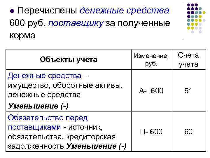 Перечислены денежные средства 600 руб. поставщику за полученные корма l Объекты учета Денежные средства