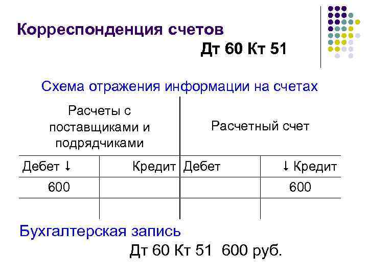 Корреспонденция счетов Дт 60 Кт 51 Схема отражения информации на счетах Расчеты с поставщиками