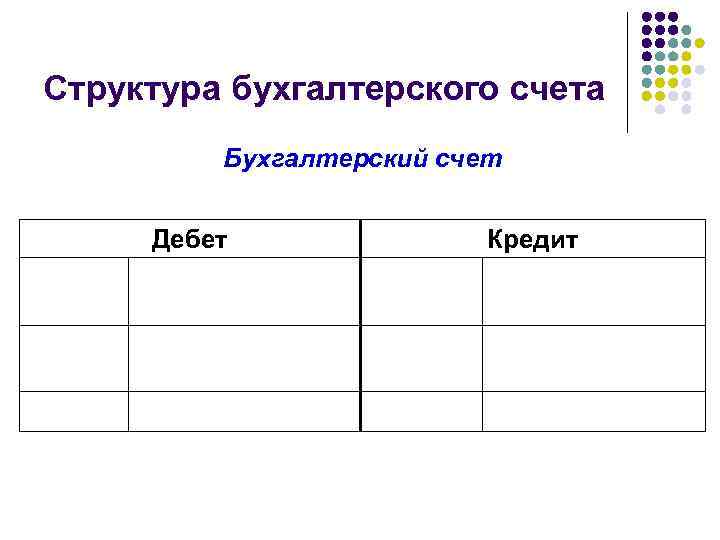 Структура бухгалтерского счета Бухгалтерский счет Дебет Кредит 