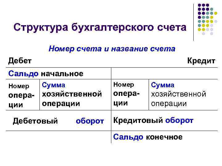 Структура бухгалтерского счета Номер счета и название счета Дебет Кредит Сальдо начальное Номер Сумма