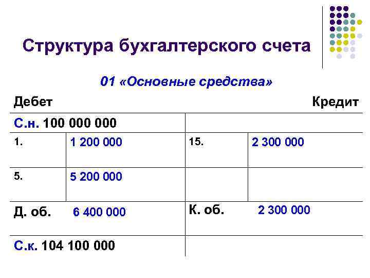 Структура бухгалтерского счета 01 «Основные средства» Дебет Кредит С. н. 100 000 1. 1