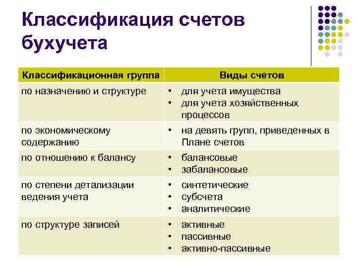 Классификация счетов бухучета Классификационная группа Виды счетов по назначению и структуре • для учета