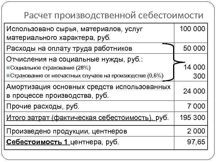 Расчет производственной себестоимости Использовано сырья, материалов, услуг материального характера, руб. Расходы на оплату труда