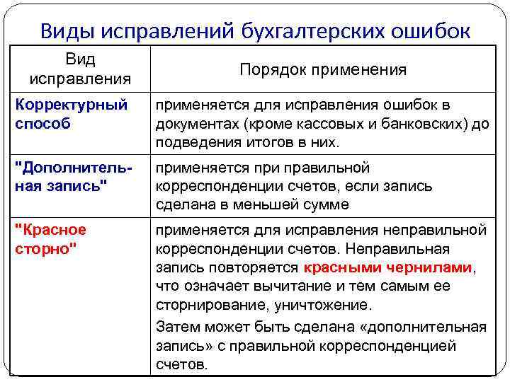 Виды исправлений бухгалтерских ошибок Вид исправления Порядок применения Корректурный способ применяется для исправления ошибок