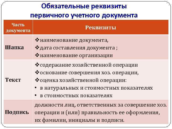 Обязательные реквизиты первичного учетного документа Часть документа Реквизиты Шапка vнаименование документа, vдата составления документа