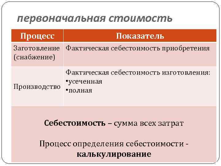 первоначальная стоимость Процесс Показатель Заготовление Фактическая себестоимость приобретения (снабжение) Фактическая себестоимость изготовления: • усеченная