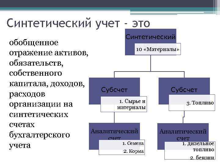 Синтетический учет - это Синтетический счет обобщенное 10 «Материалы» отражение активов, обязательств, собственного капитала,