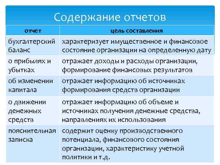 Содержание отчетов отчет цель составления бухгалтерский характеризует имущественное и финансовое баланс состояние организации на