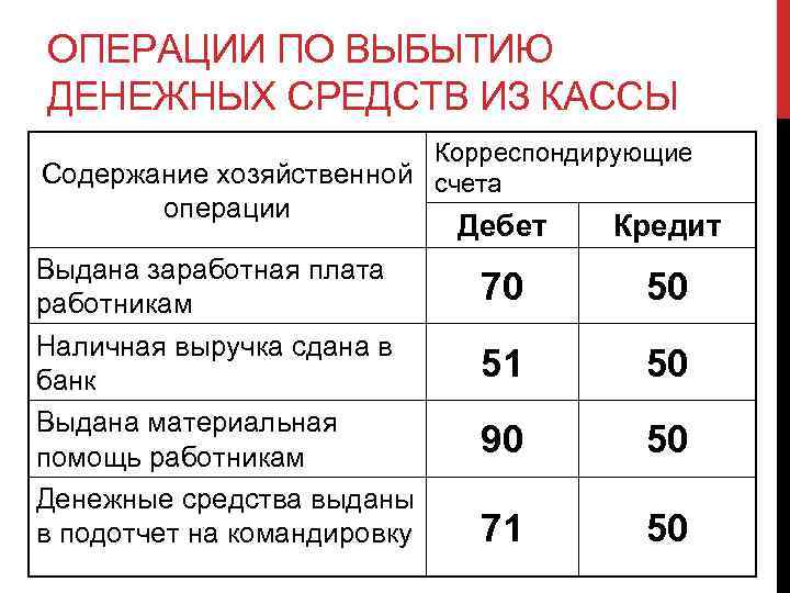 ОПЕРАЦИИ ПО ВЫБЫТИЮ ДЕНЕЖНЫХ СРЕДСТВ ИЗ КАССЫ Корреспондирующие Содержание хозяйственной счета операции Выдана заработная