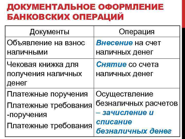 ДОКУМЕНТАЛЬНОЕ ОФОРМЛЕНИЕ БАНКОВСКИХ ОПЕРАЦИЙ Документы Объявление на взнос наличными Операция Внесение на счет наличных