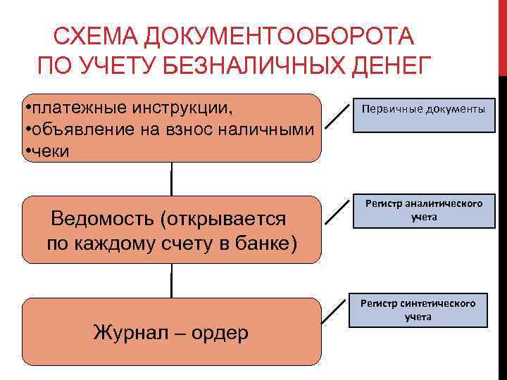 СХЕМА ДОКУМЕНТООБОРОТА ПО УЧЕТУ БЕЗНАЛИЧНЫХ ДЕНЕГ • платежные инструкции, • объявление на взнос наличными
