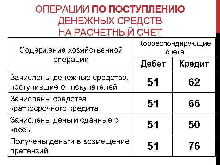 ОПЕРАЦИИ ПО ПОСТУПЛЕНИЮ ДЕНЕЖНЫХ СРЕДСТВ НА РАСЧЕТНЫЙ СЧЕТ Содержание хозяйственной операции Зачислены денежные средства,