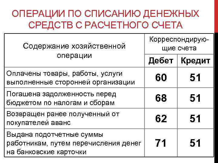 ОПЕРАЦИИ ПО СПИСАНИЮ ДЕНЕЖНЫХ СРЕДСТВ С РАСЧЕТНОГО СЧЕТА Содержание хозяйственной операции Корреспондирующие счета Дебет