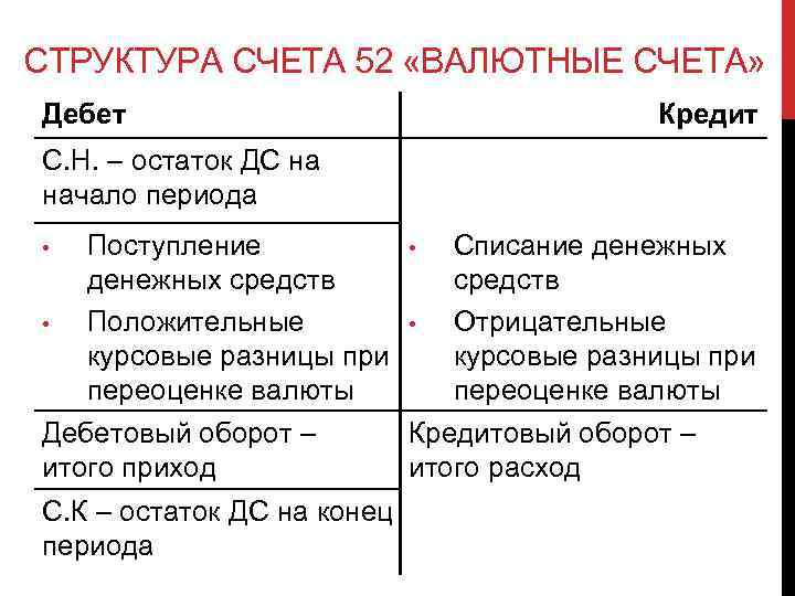 СТРУКТУРА СЧЕТА 52 «ВАЛЮТНЫЕ СЧЕТА» Дебет Кредит С. Н. – остаток ДС на начало