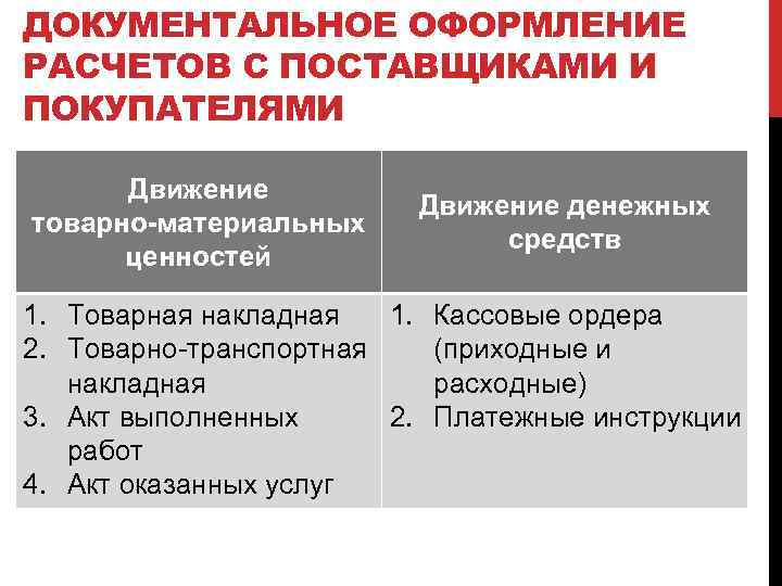 ДОКУМЕНТАЛЬНОЕ ОФОРМЛЕНИЕ РАСЧЕТОВ С ПОСТАВЩИКАМИ И ПОКУПАТЕЛЯМИ Движение товарно-материальных ценностей Движение денежных средств 1.