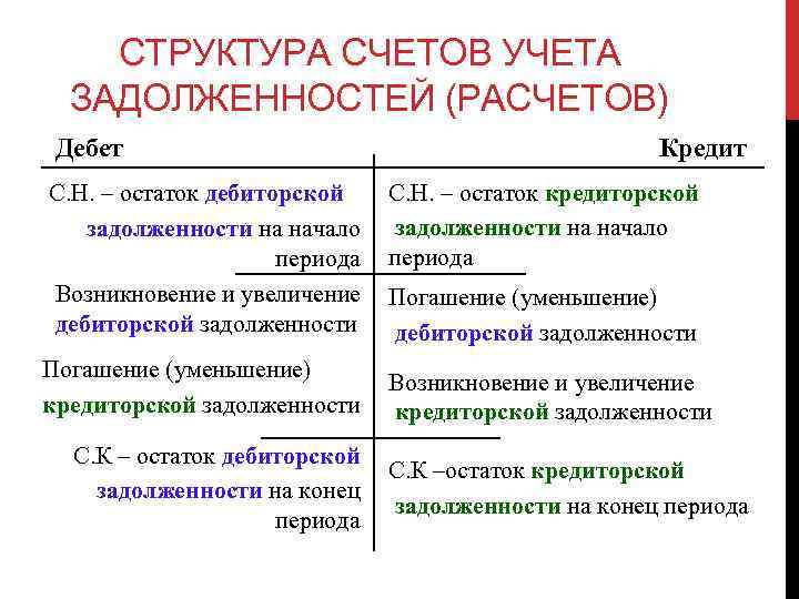 СТРУКТУРА СЧЕТОВ УЧЕТА ЗАДОЛЖЕННОСТЕЙ (РАСЧЕТОВ) Дебет С. Н. – остаток дебиторской задолженности на начало