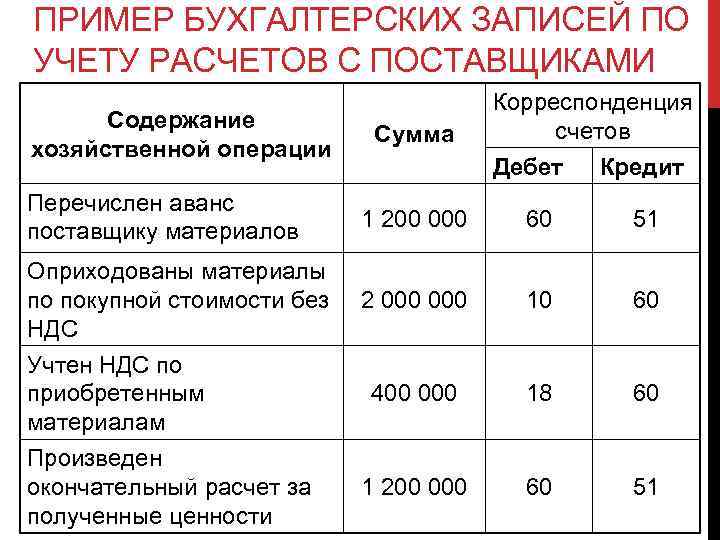 ПРИМЕР БУХГАЛТЕРСКИХ ЗАПИСЕЙ ПО УЧЕТУ РАСЧЕТОВ С ПОСТАВЩИКАМИ Содержание хозяйственной операции Сумма Корреспонденция счетов