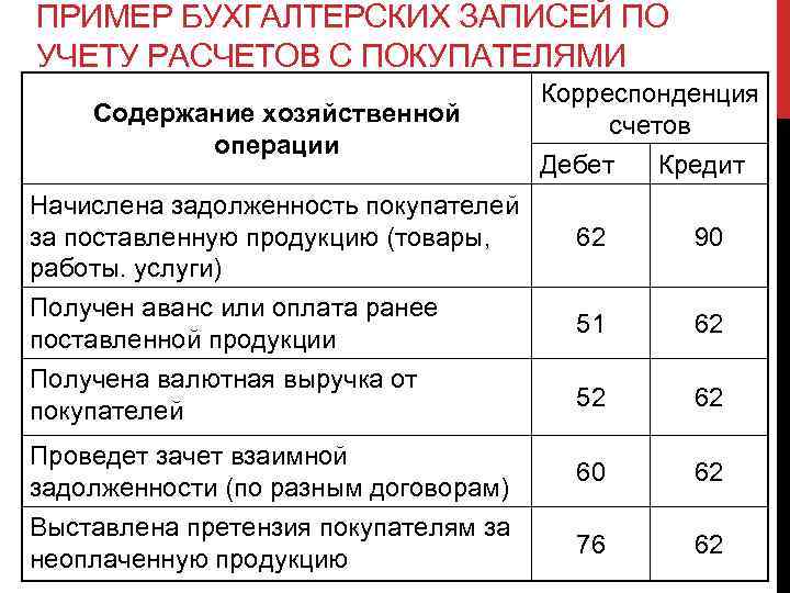 ПРИМЕР БУХГАЛТЕРСКИХ ЗАПИСЕЙ ПО УЧЕТУ РАСЧЕТОВ С ПОКУПАТЕЛЯМИ Содержание хозяйственной операции Начислена задолженность покупателей