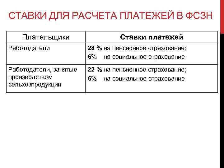СТАВКИ ДЛЯ РАСЧЕТА ПЛАТЕЖЕЙ В ФСЗН Плательщики Ставки платежей Работодатели 28 % на пенсионное